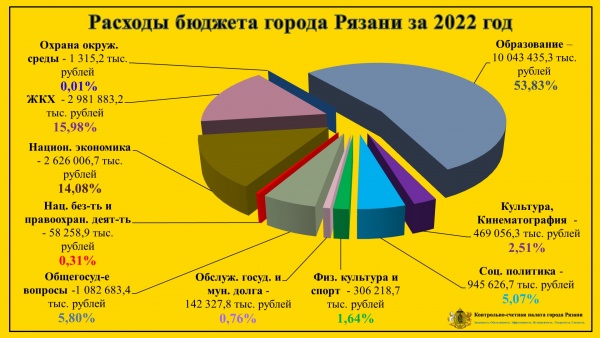Контрольно-счетная палата города Рязани направила в Рязанскую городскую Думу заключение на отчет об исполнении бюджета города за 2022 год