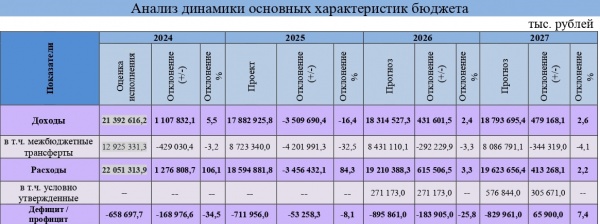 Контрольно-счетная палата города Рязани подготовила заключение на проект бюджета города Рязани на 2025 год и на плановый период 2026 и 2027 годов